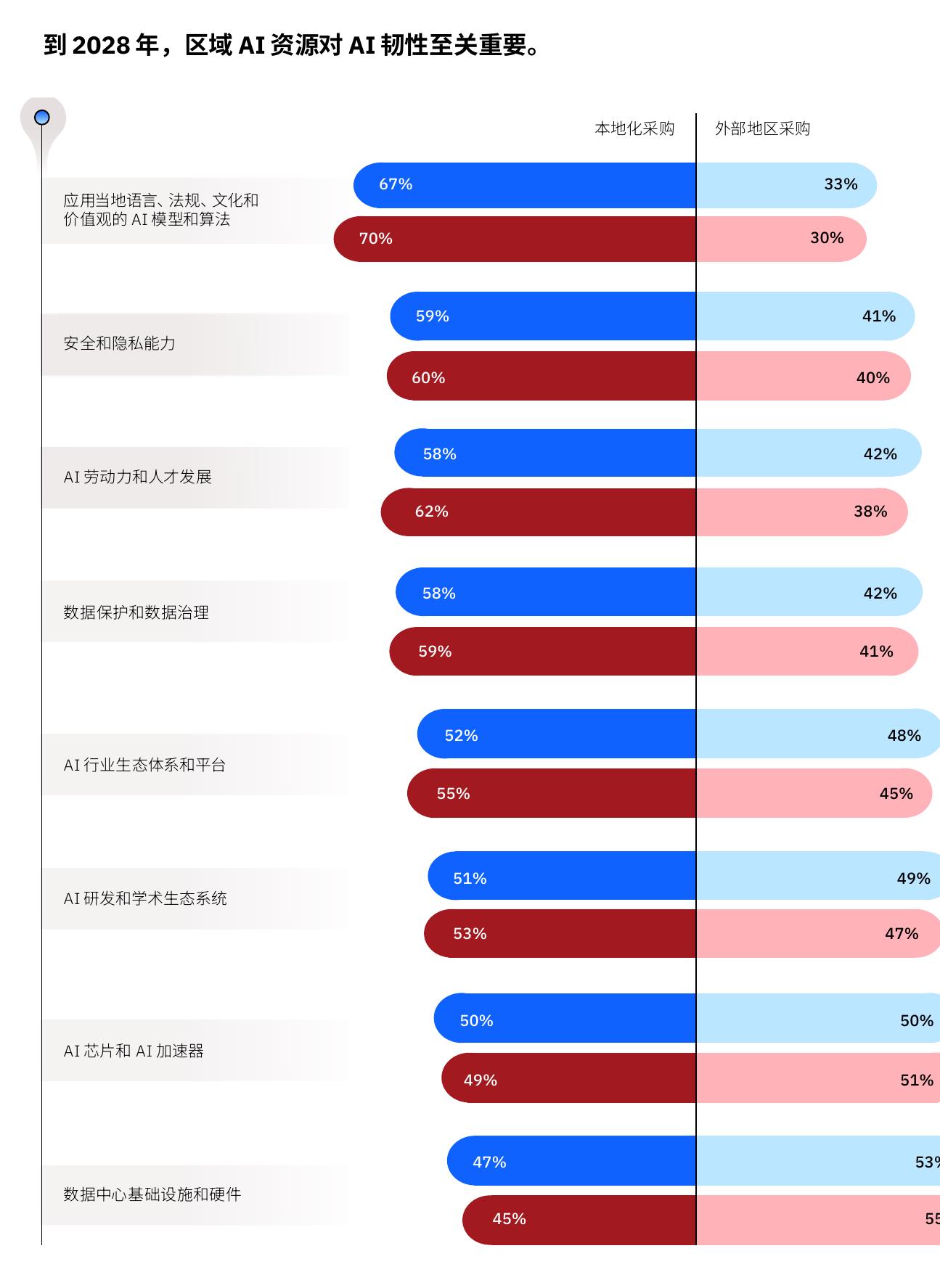 到2028年，区域AI资源对AI韧性至关重要。