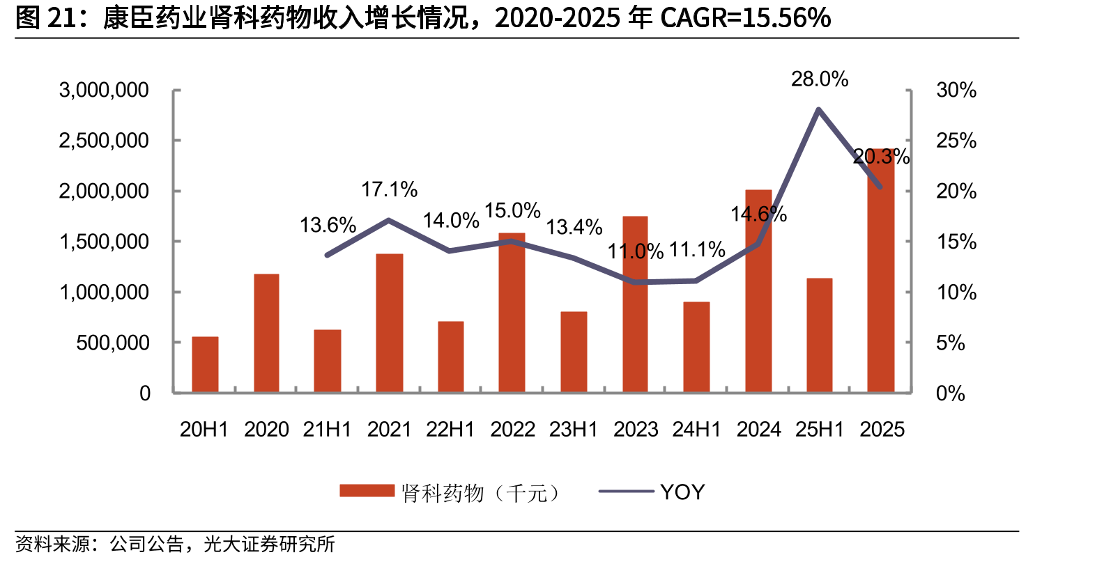 康臣药业肾科药物收入增长情况，2020-2025年CAGR=15.56%