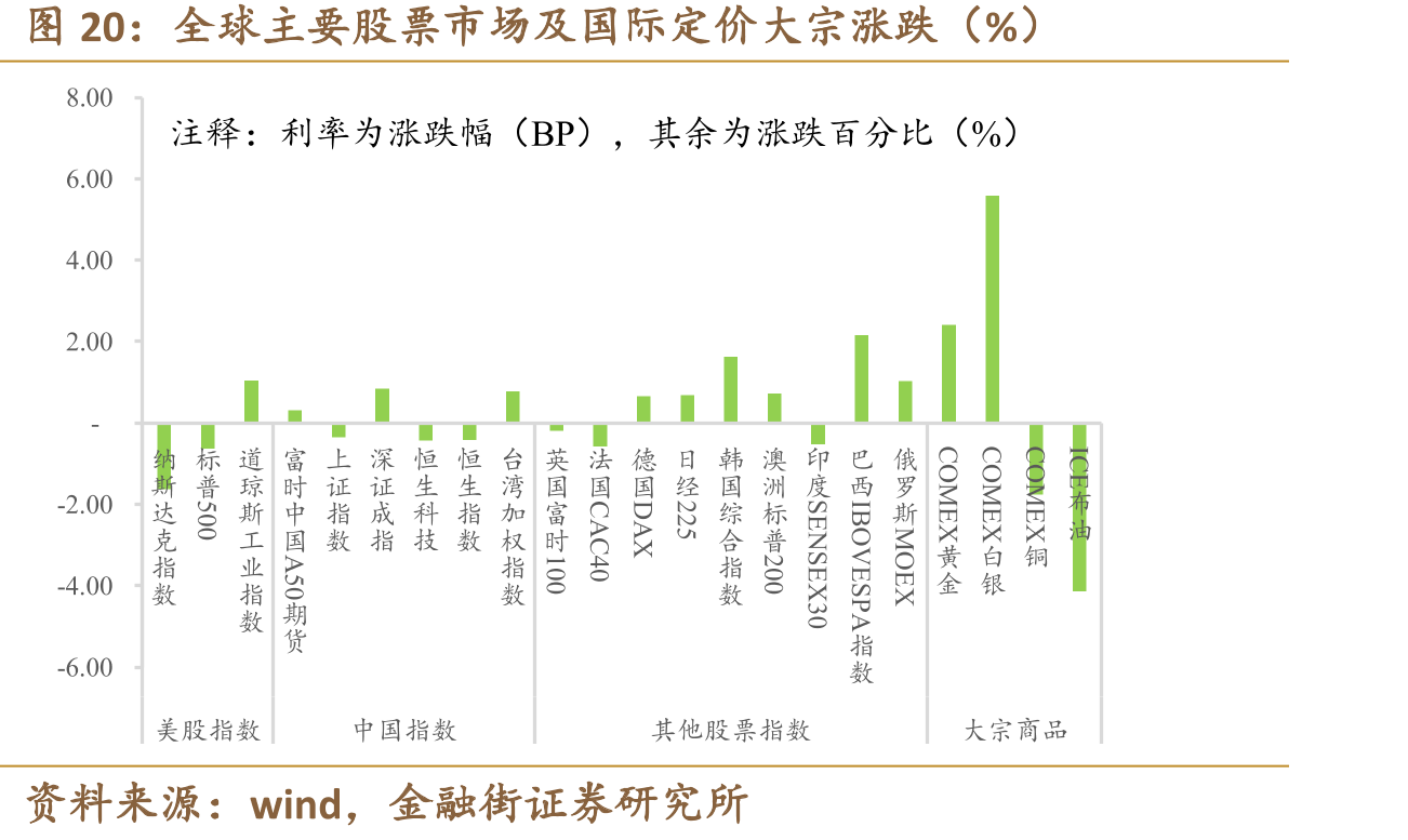 全球主要股票市场及国际定价大宗涨跌（%）