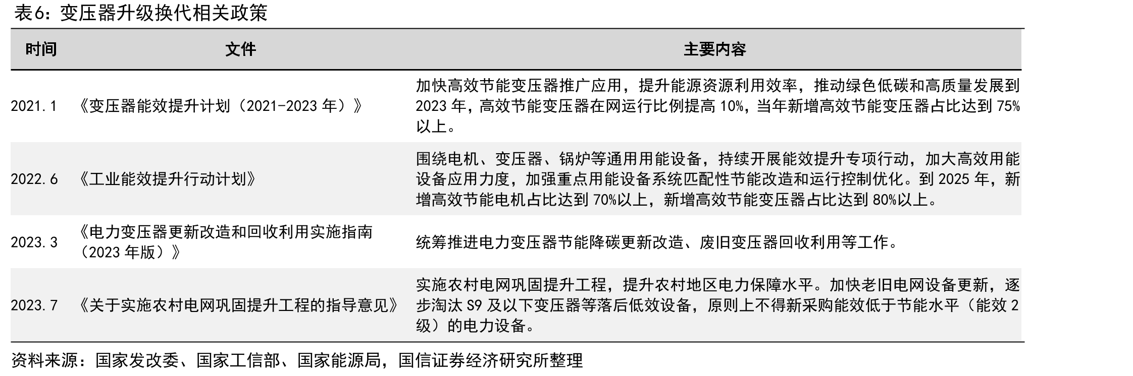 变压器升级换代相关政策
