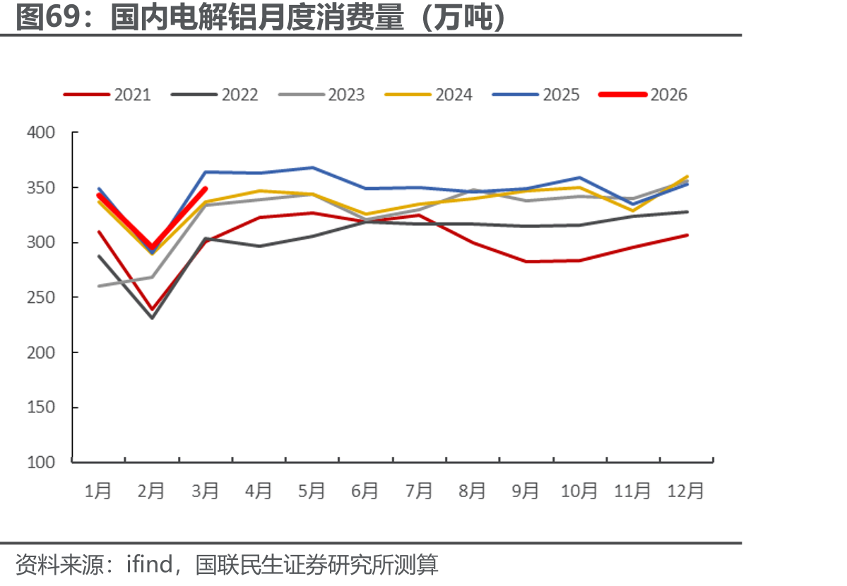 国内电解铝月度消费量（万吨）