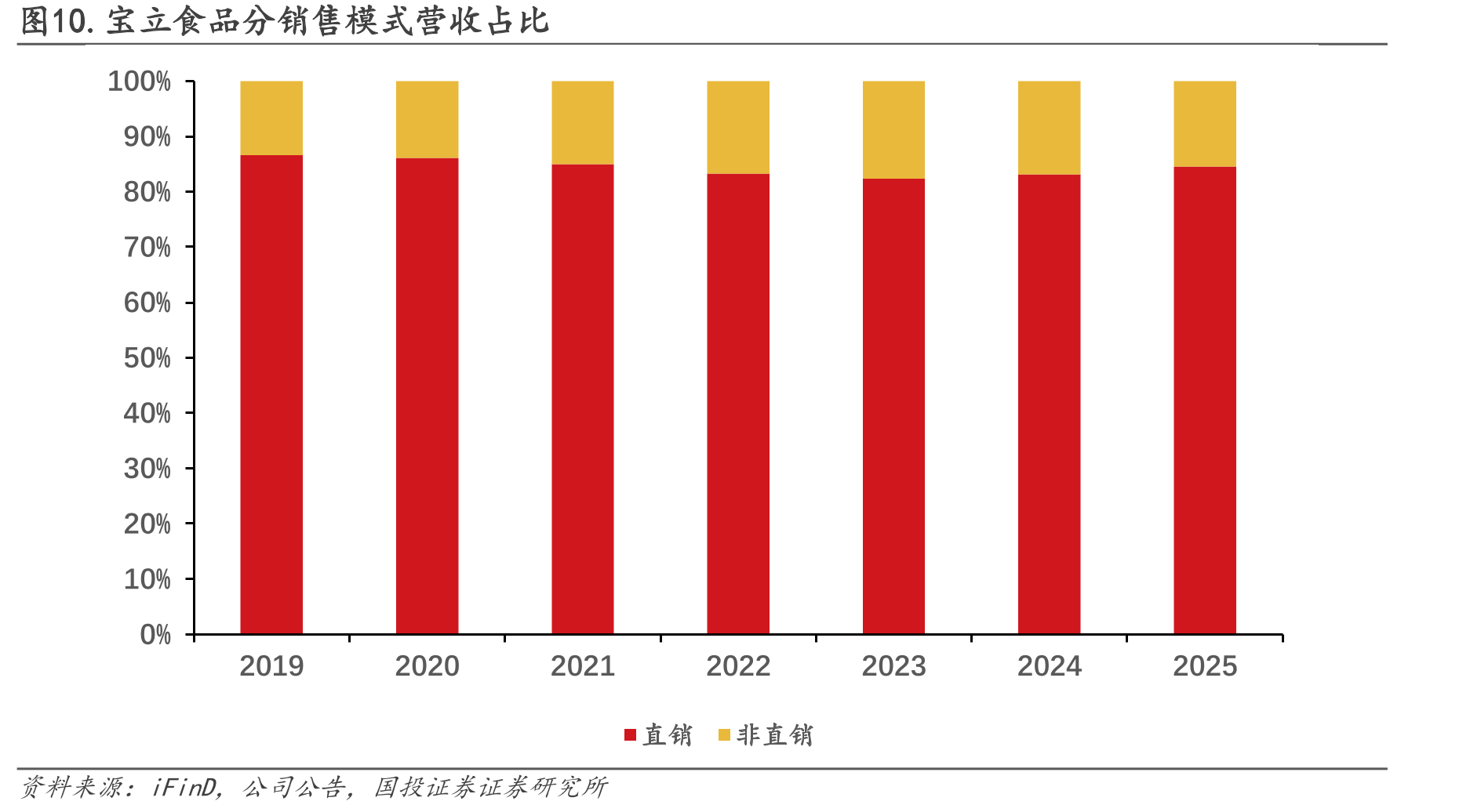 图10.宝立食品分销售模式营收占比