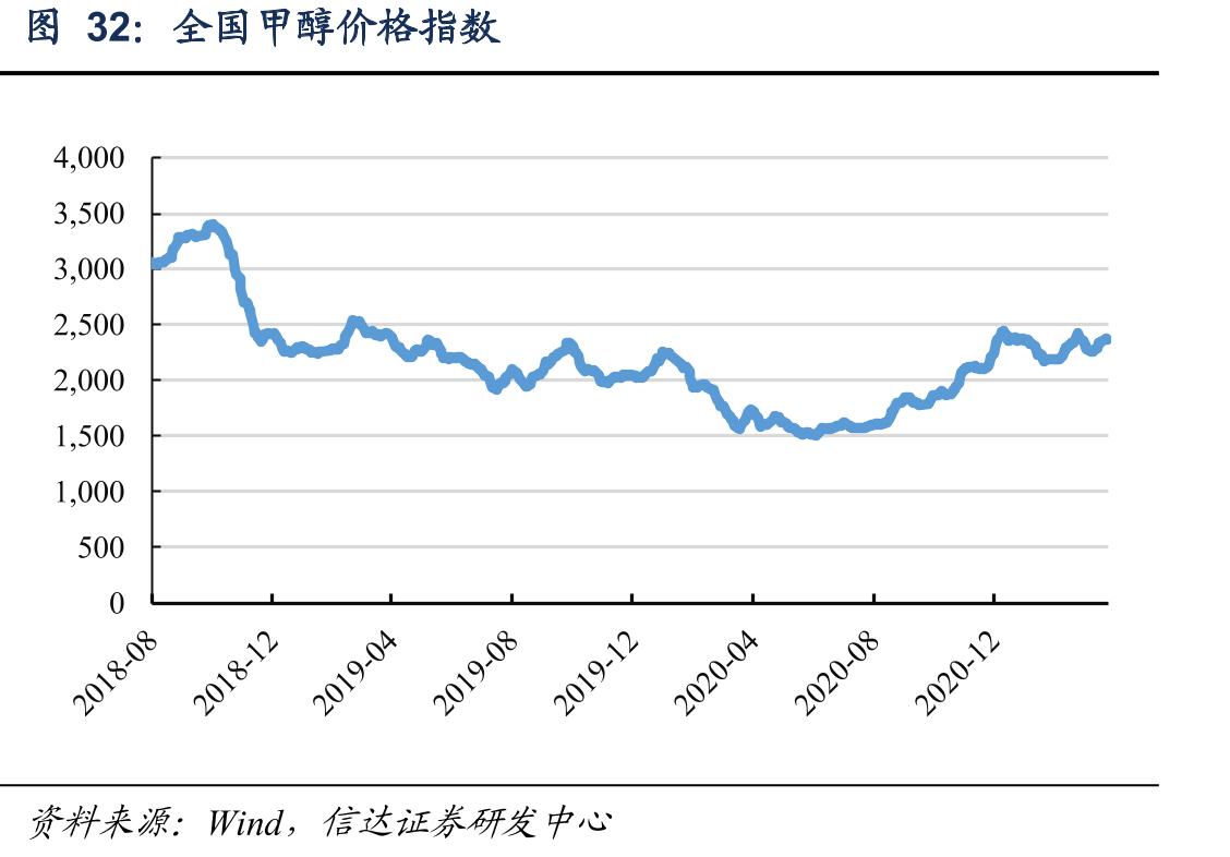 全国甲醇价格指数