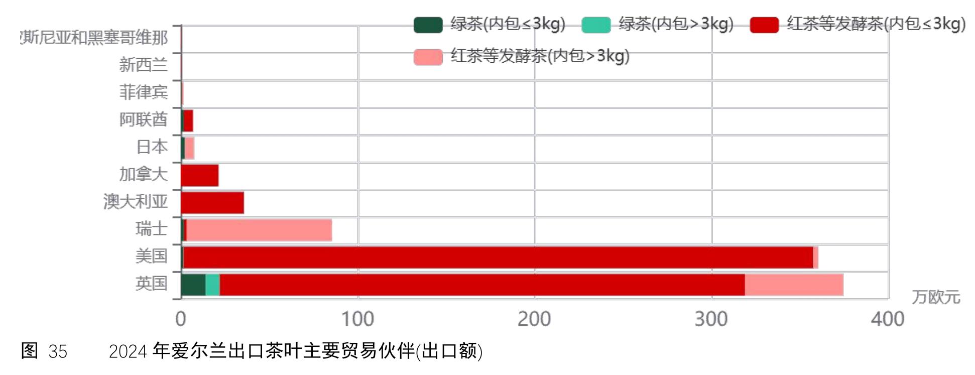 图35 2024年爱尔兰出口茶叶主要贸易伙伴(出口额)