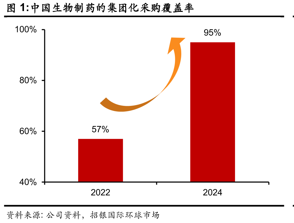 中国生物制药的集团化采购覆盖率