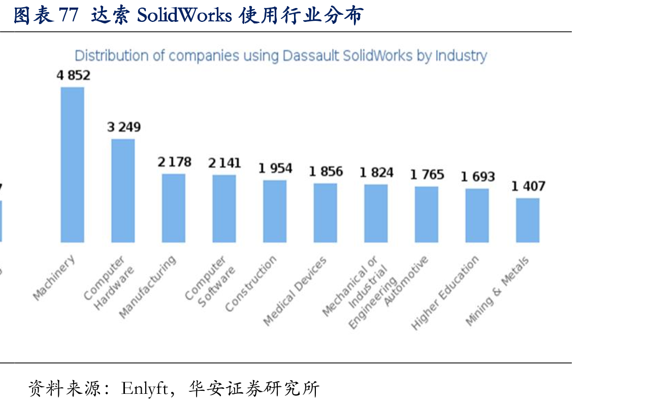 图表77达索SolidWorks使用行业分布