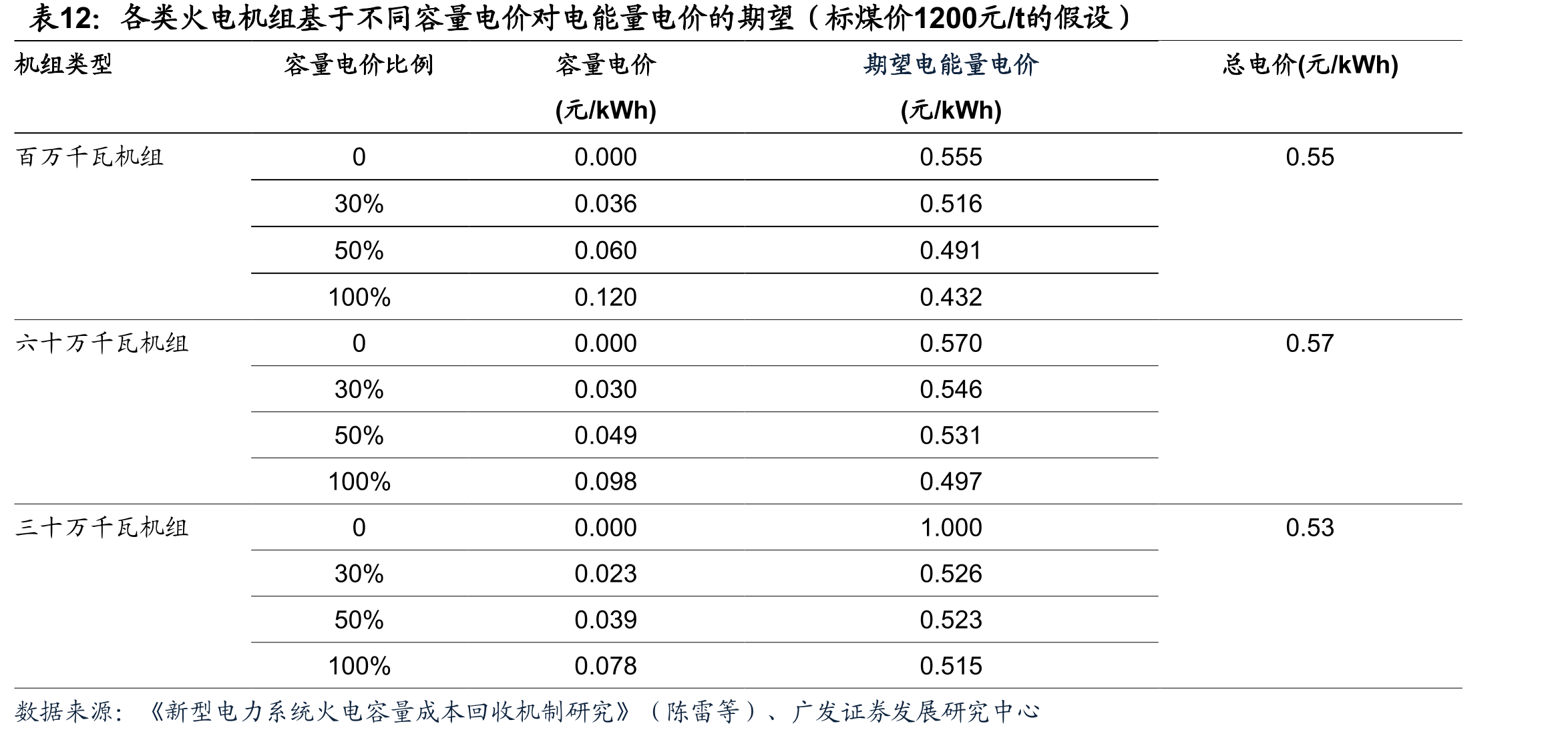 甘肃发电侧容量电价机制（征求意见稿）下储能项目的收益结构估算_第4页