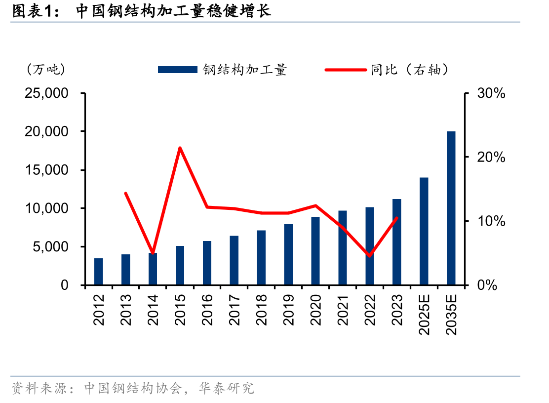 中国钢结构加工量稳健增长