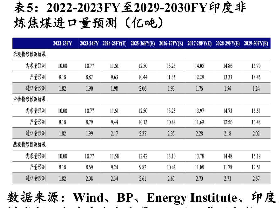 2022-2023FY至2029-2030FY印度非