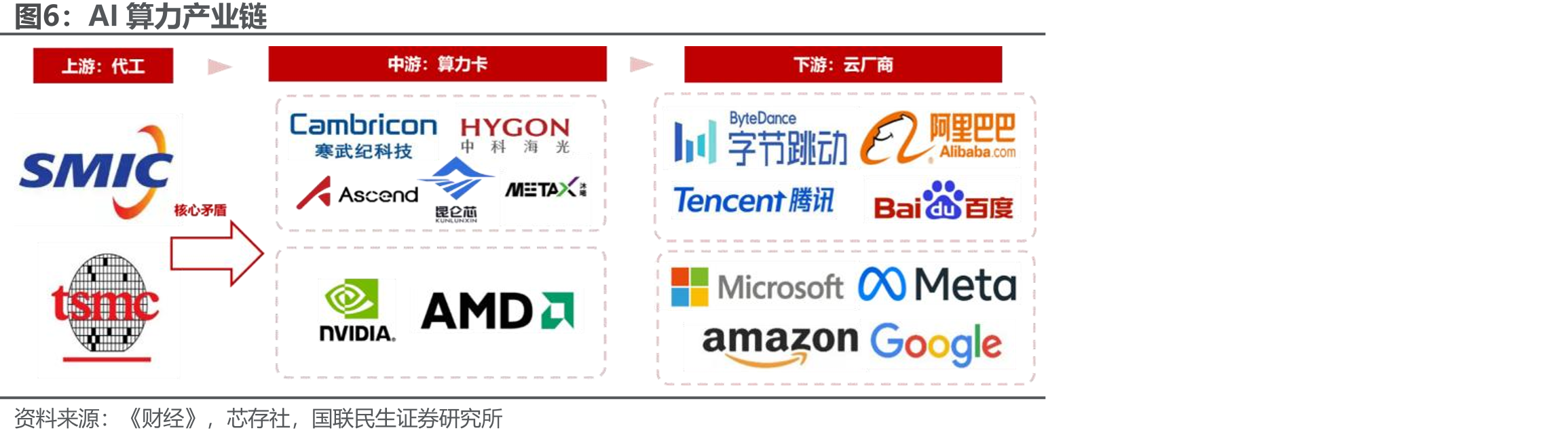 AI算力产业链
