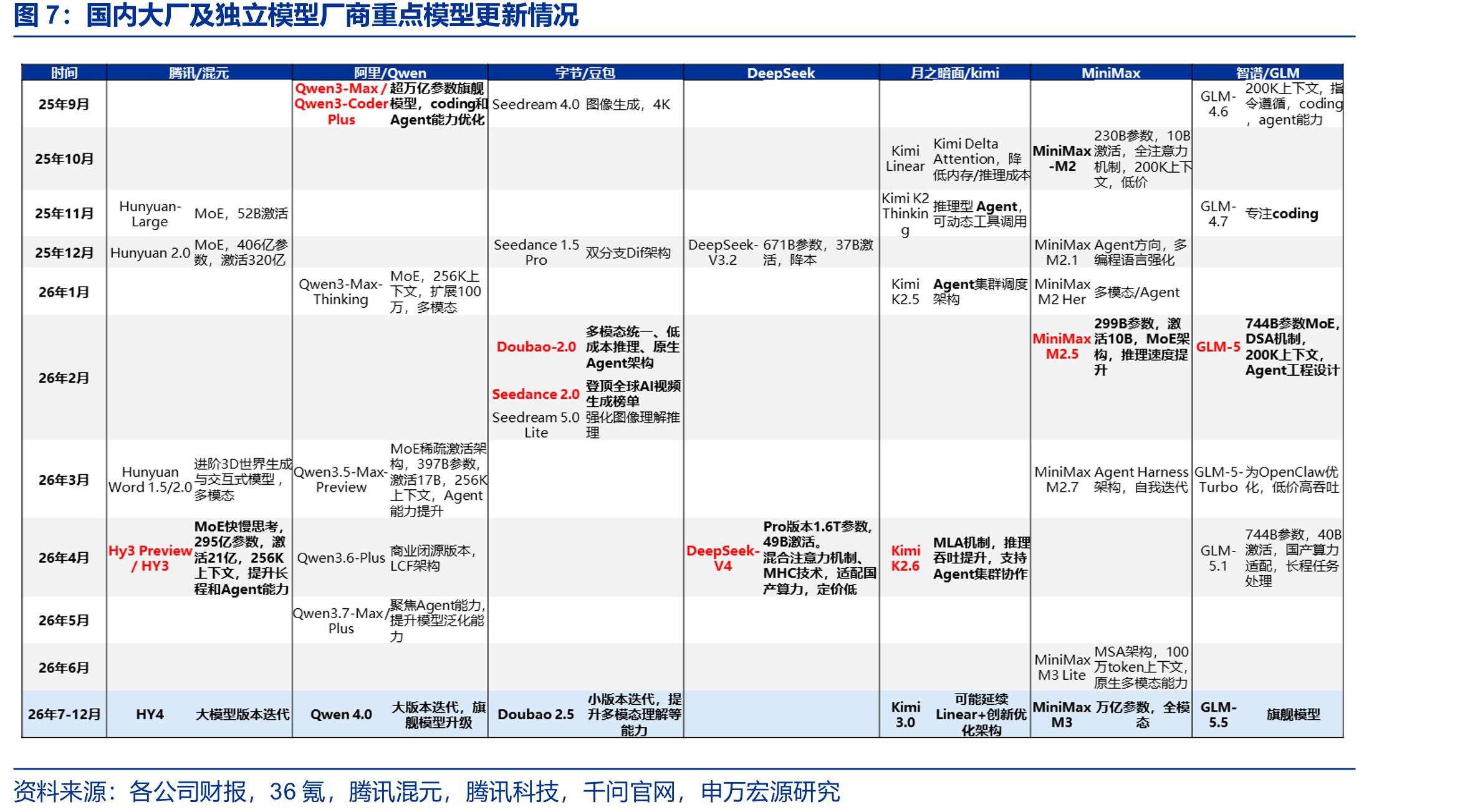 国内大厂及独立模型厂商重点模型更新情况