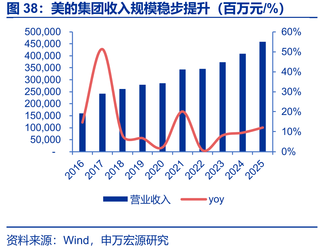 美的集团收入规模稳步提升（百万元/%）