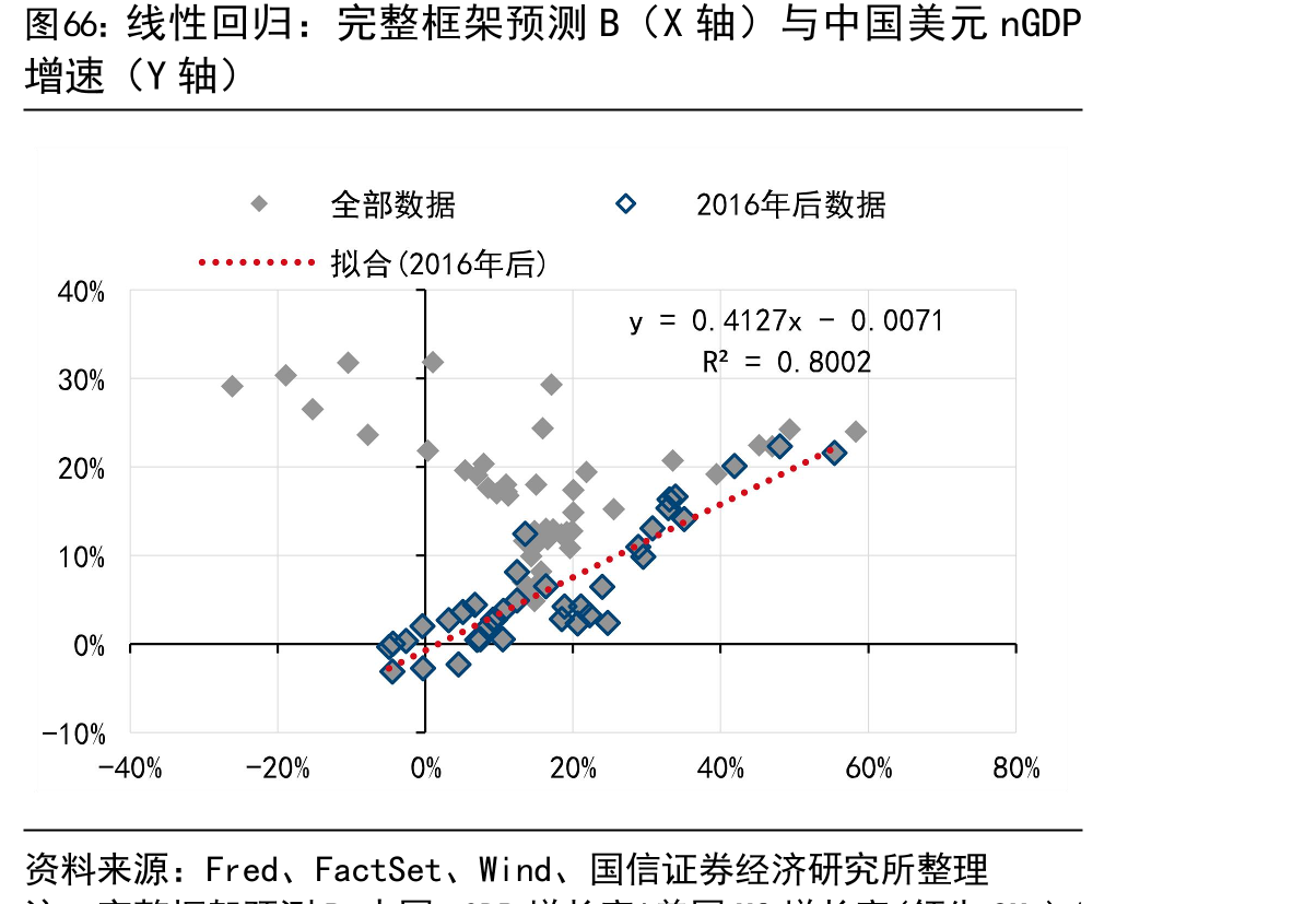 线性回归：完整框架预测B（X轴）与中国美元nGDP