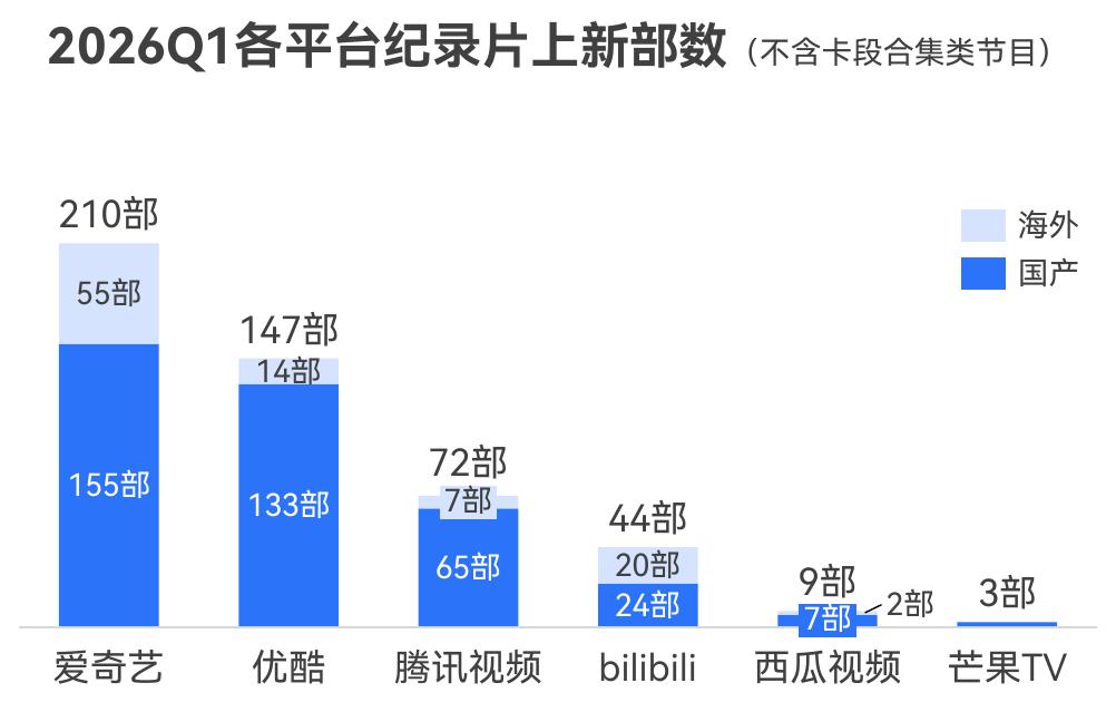 2026Q1各平台纪录片上新部数