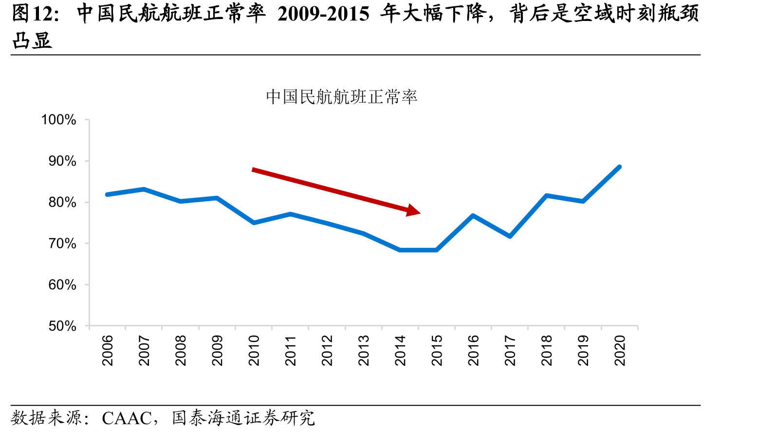 中国民航航班正常率2009-2015年大幅下降，背后是空域时刻瓶颈