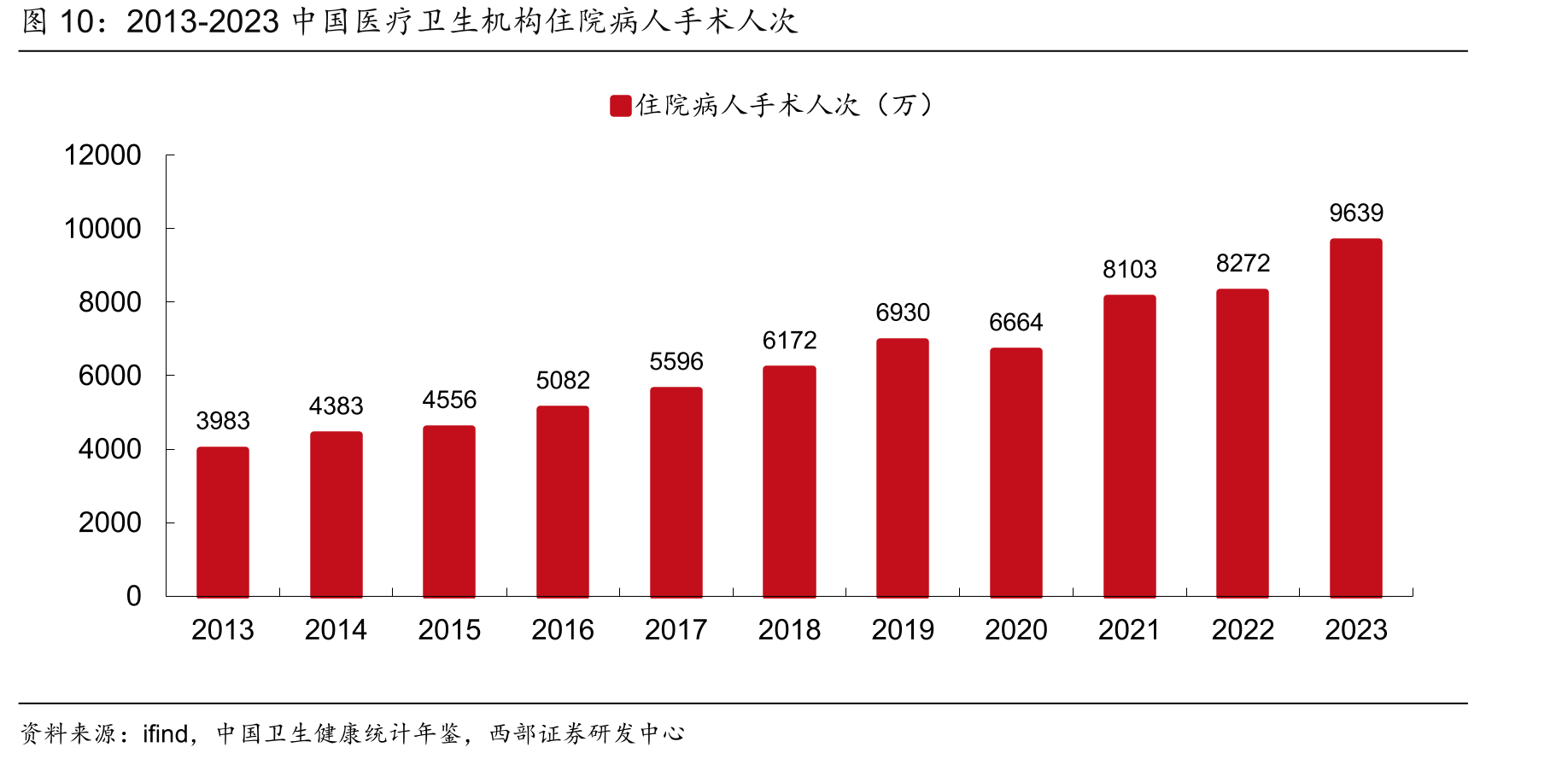 2013-2023中国医疗卫生机构住院病人手术人次