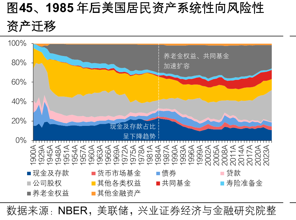 图45、1985年后美国居民资产系统性向风险性