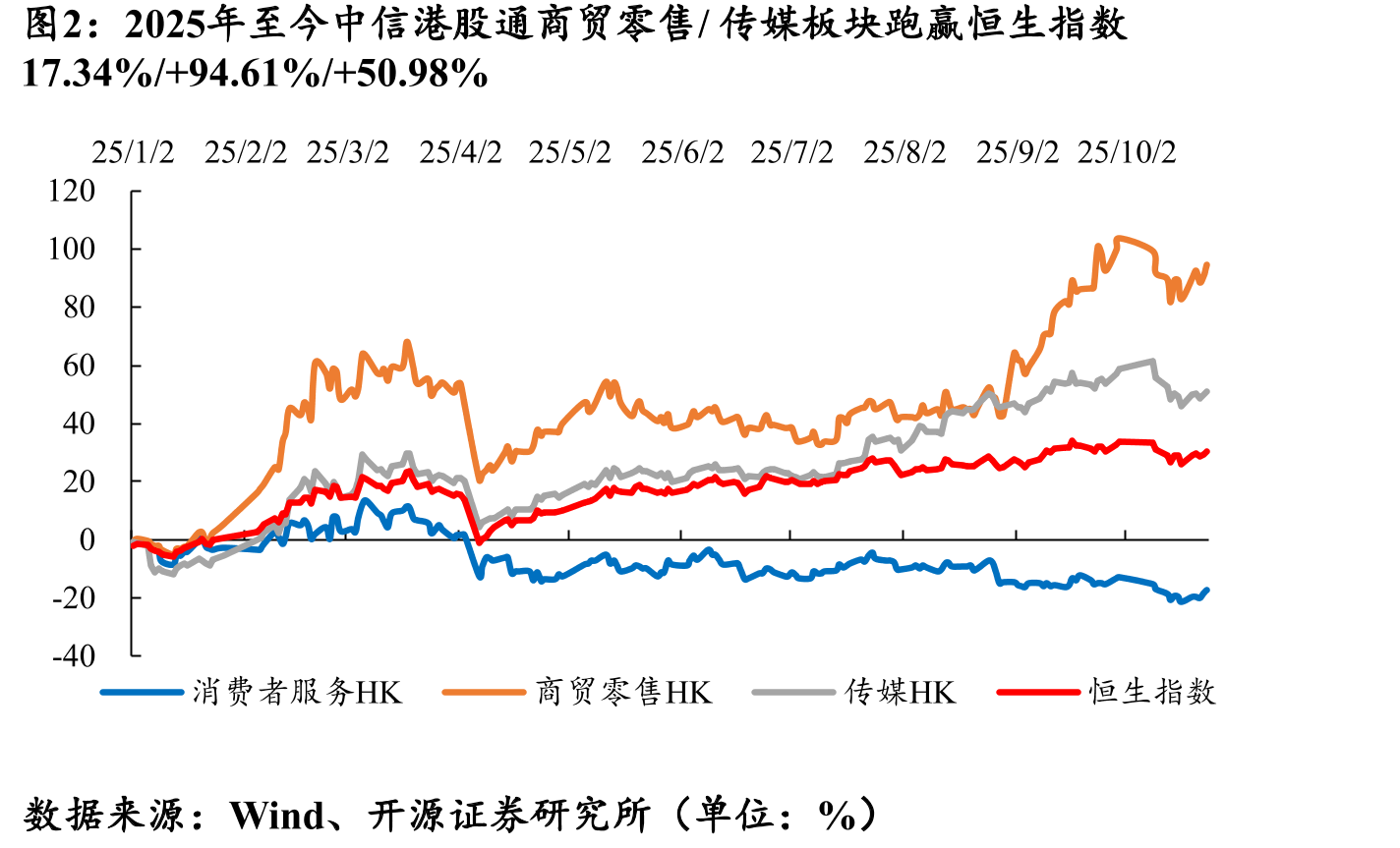 2025年至今中信港股通商贸零售/传媒板块跑赢恒生指数