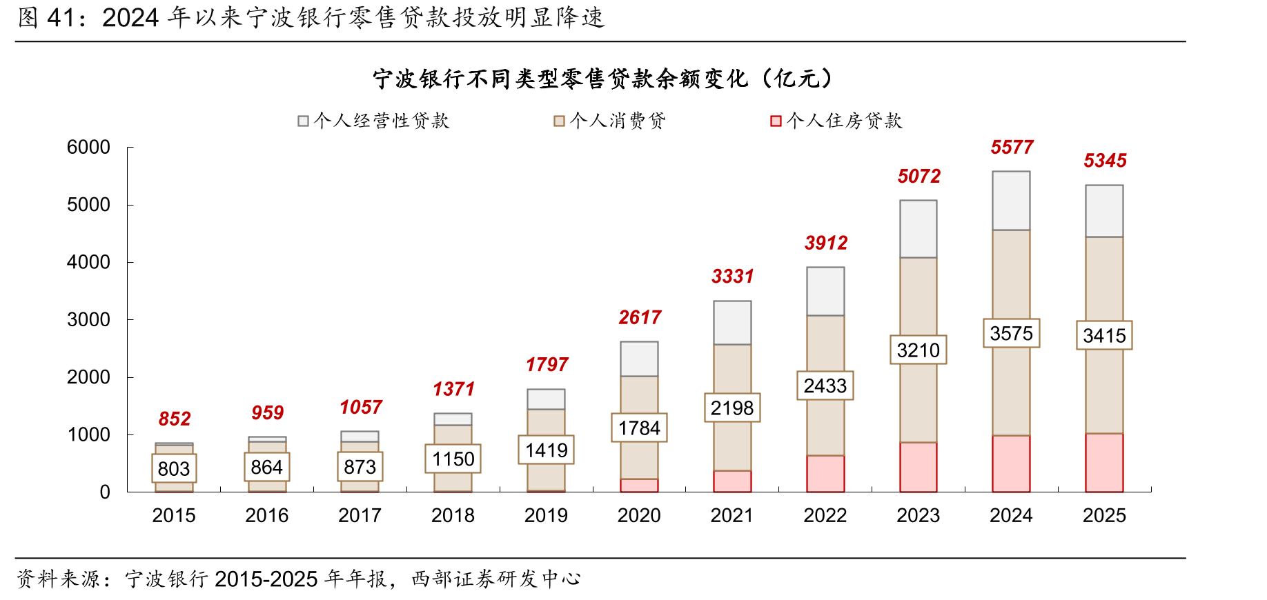 2024年以来宁波银行零售贷款投放明显降速