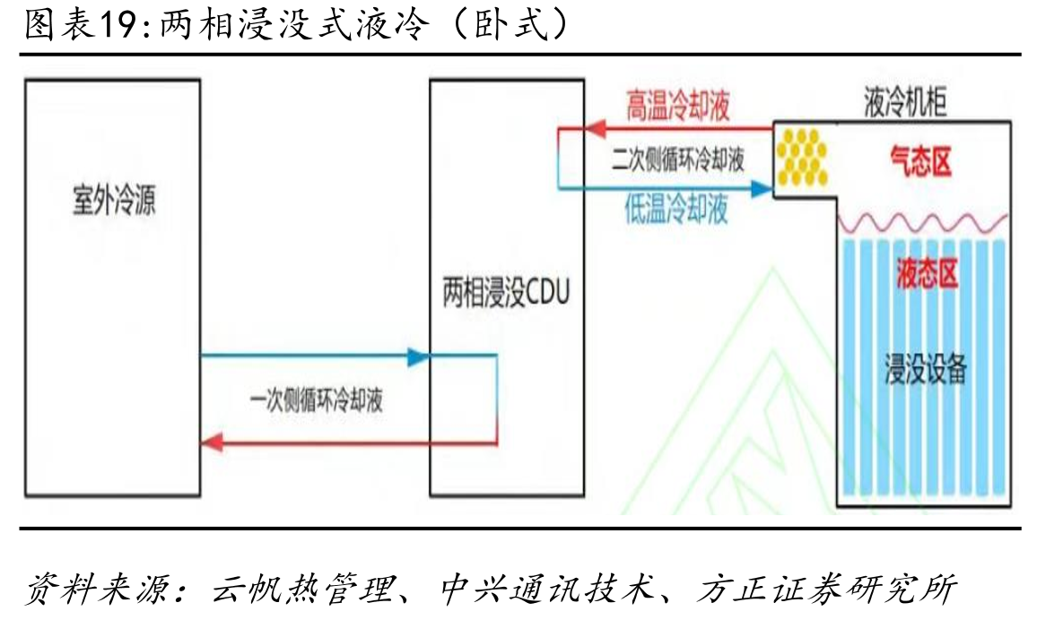两相浸没式液冷（卧式）