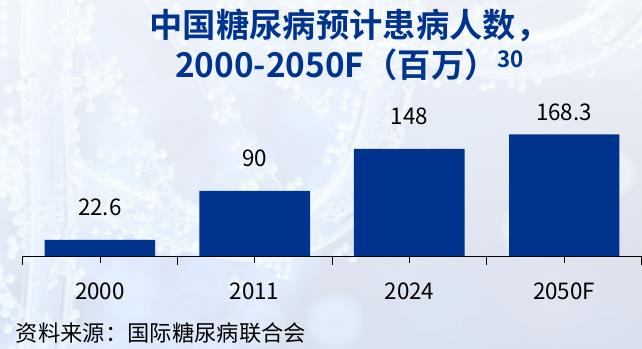 中国糖尿病预计患病人数：