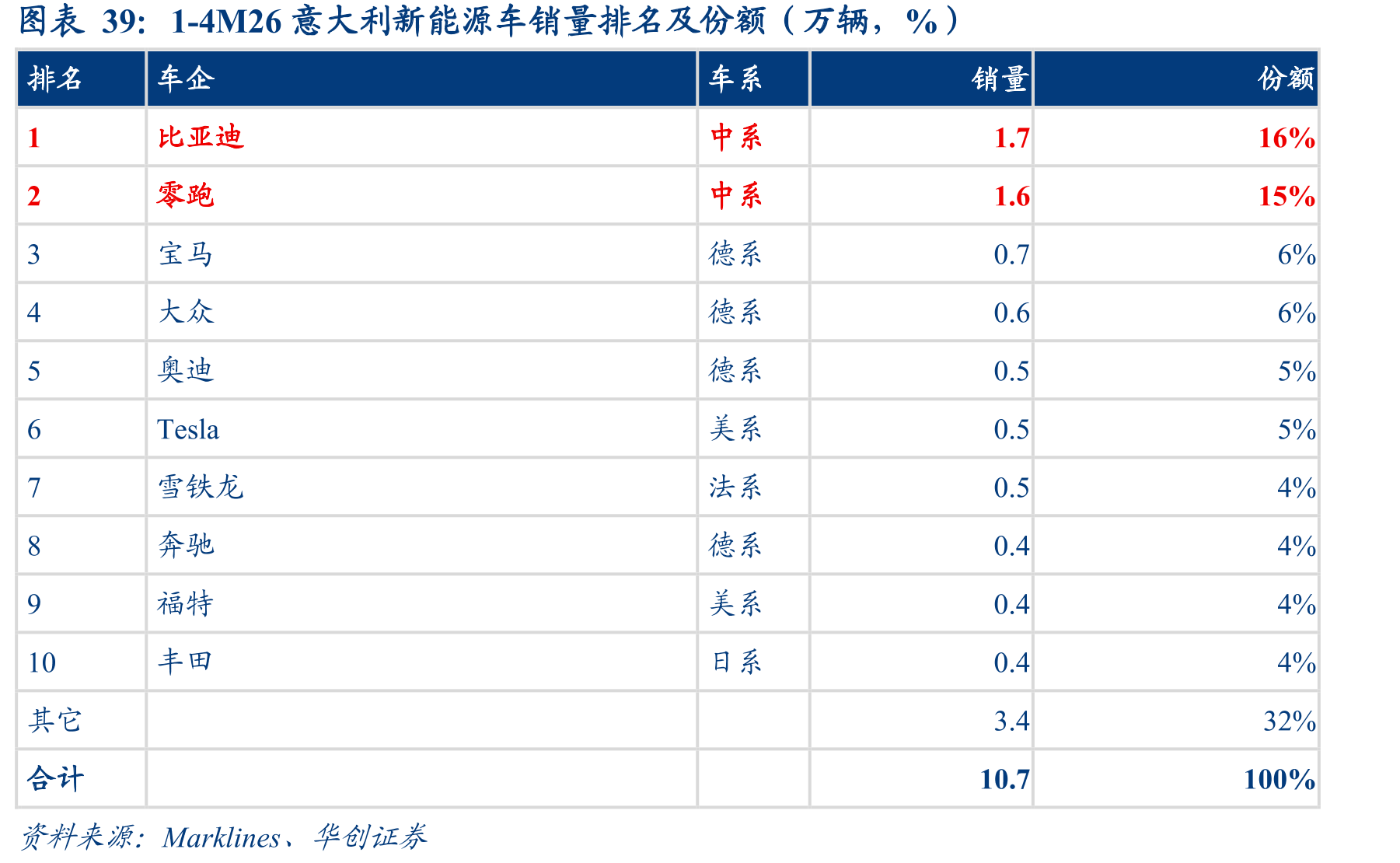 1-4M26意大利新能源车销量排名及份额（万辆，%）