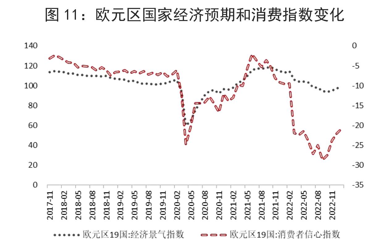 202012-202212PMI、工业增加值同比增速变化（%）_第5页