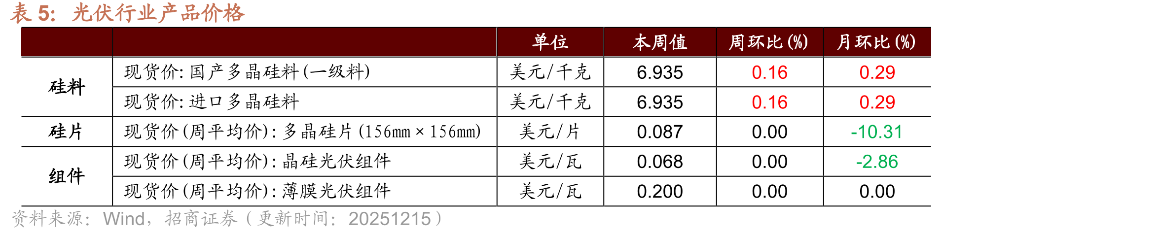 主流贸易商全国建筑钢材成交量(十日平均)周环比下行1.65%_第5页