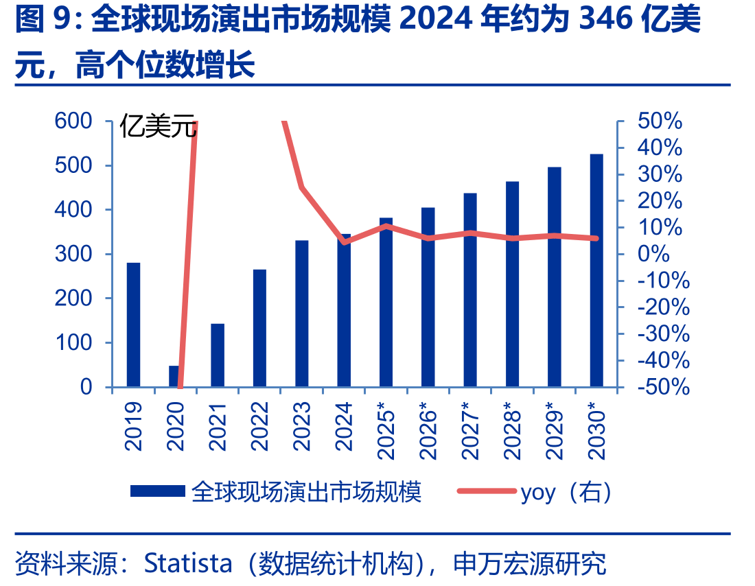全球现场演出市场规模2024年约为346亿美