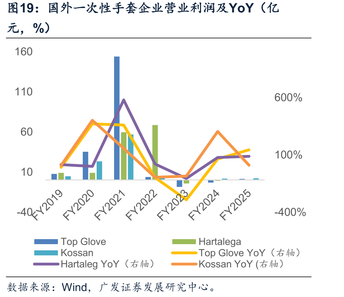 国外一次性手套企业营业利润及YoY（亿