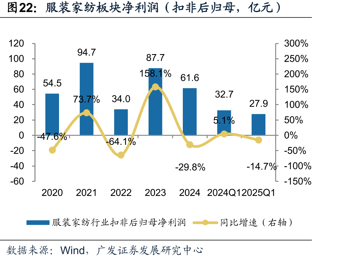 服装家纺板块净利润（扣非后归母，亿元）