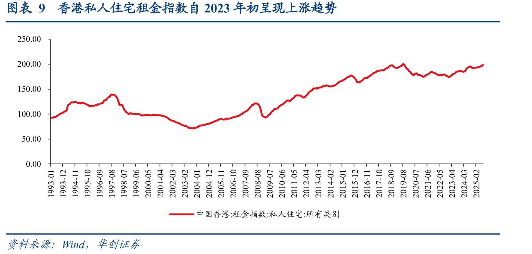 图表142025年5-7月香港HIBOR由4%下降至0.7%左右，对应房贷利率降至2%_第4页