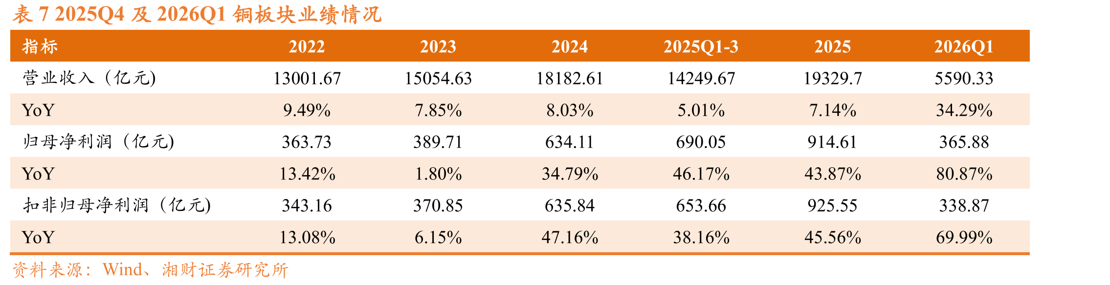 表112025年及2026Q1贵金属板块业绩情况_第4页