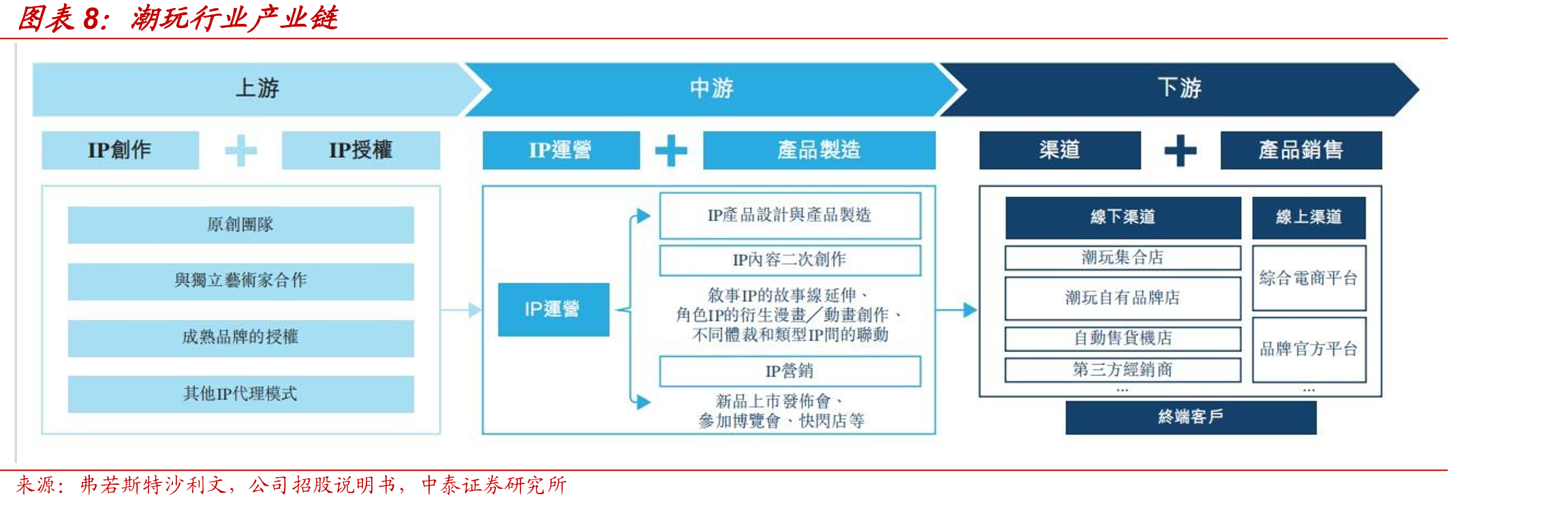 TOPTOY潮玩产品渠道结构（亿元）_第4页