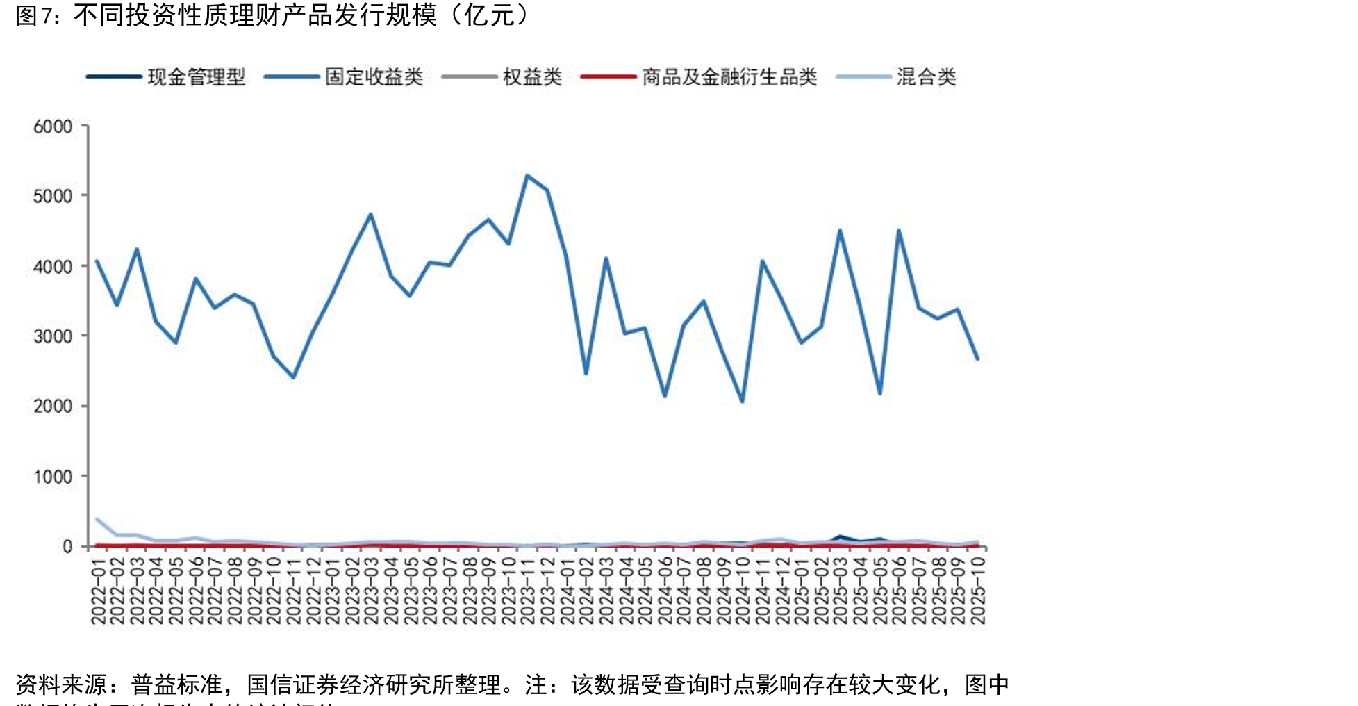 2022年以来不同投资性质理财产品存续规模：现金管理类和固收类是绝对主力_第4页