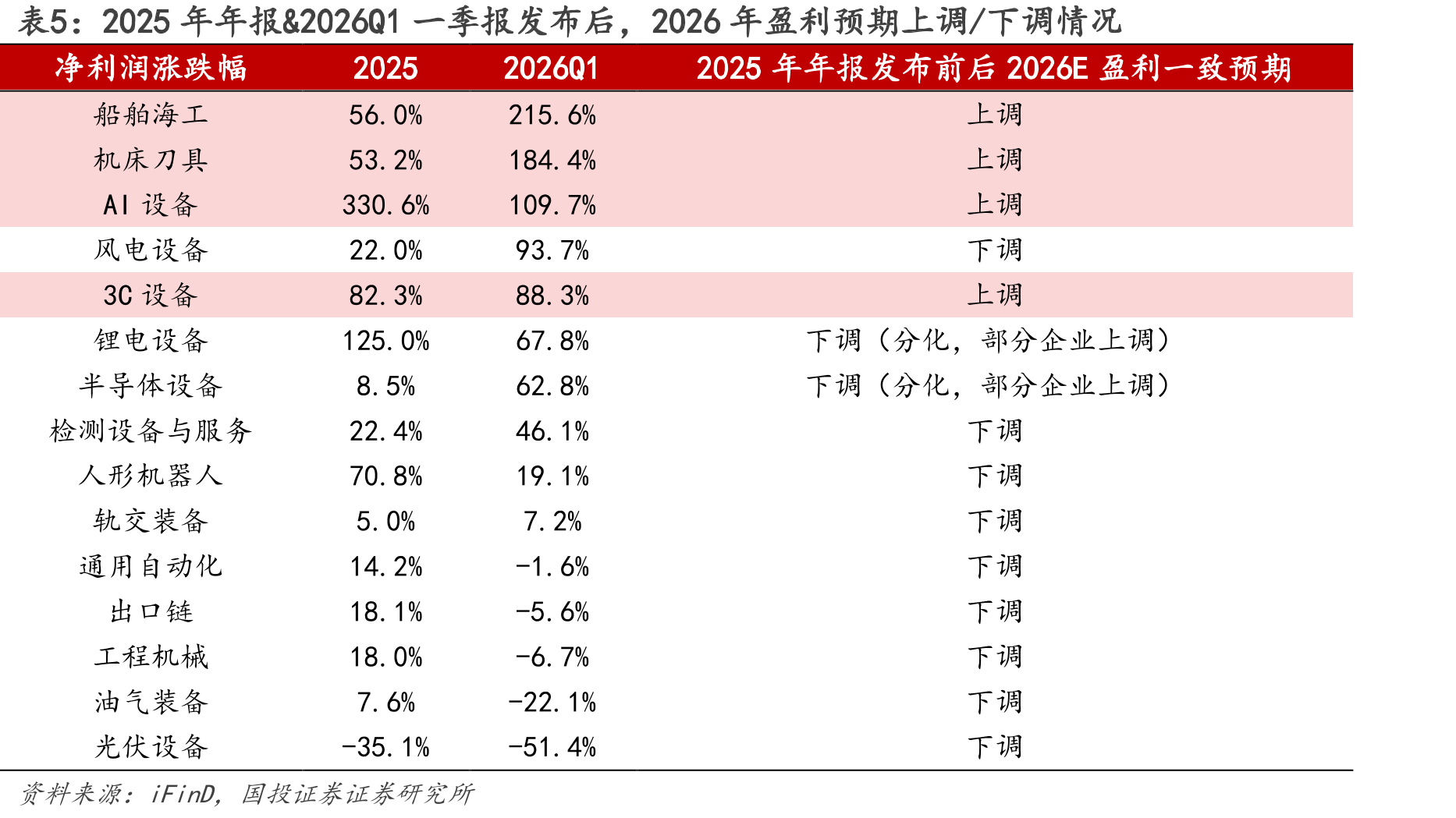 2025年年报&2026Q1一季报发布后，2026年盈利预期上调/下调情况