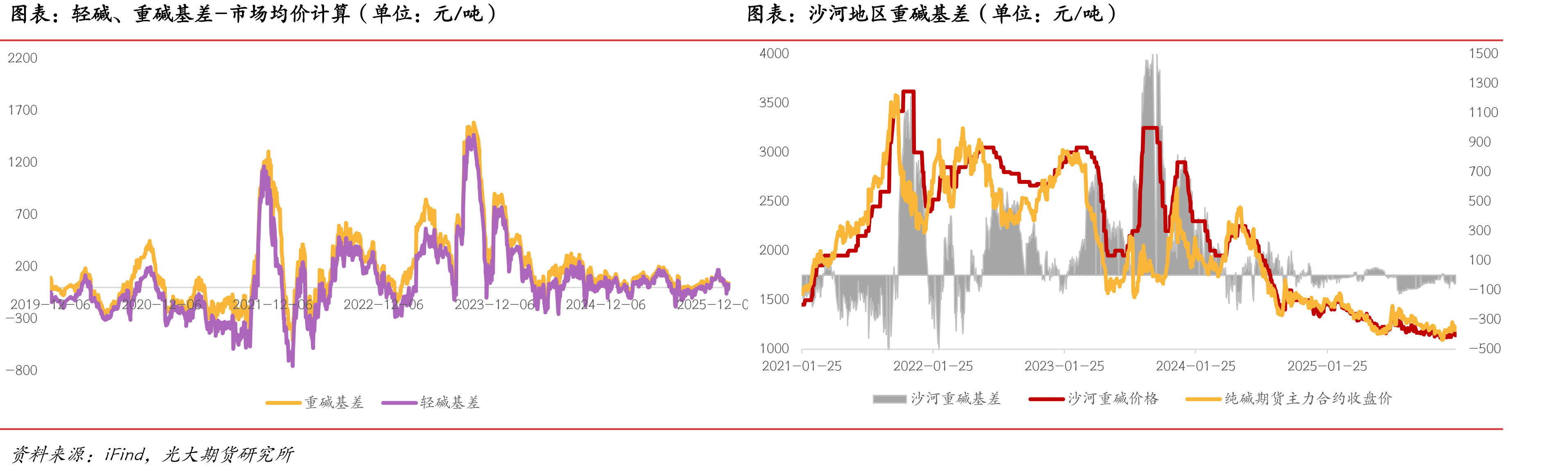 中国各地区LNG出厂价格指数（单位：元/吨）_第2页