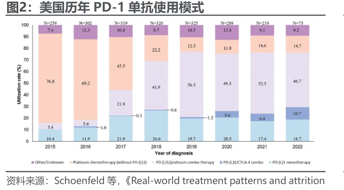 美国历年PD-1单抗使用模式