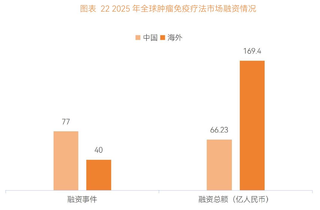 图表22 2025年全球肿瘤免疫疗法市场融资情况