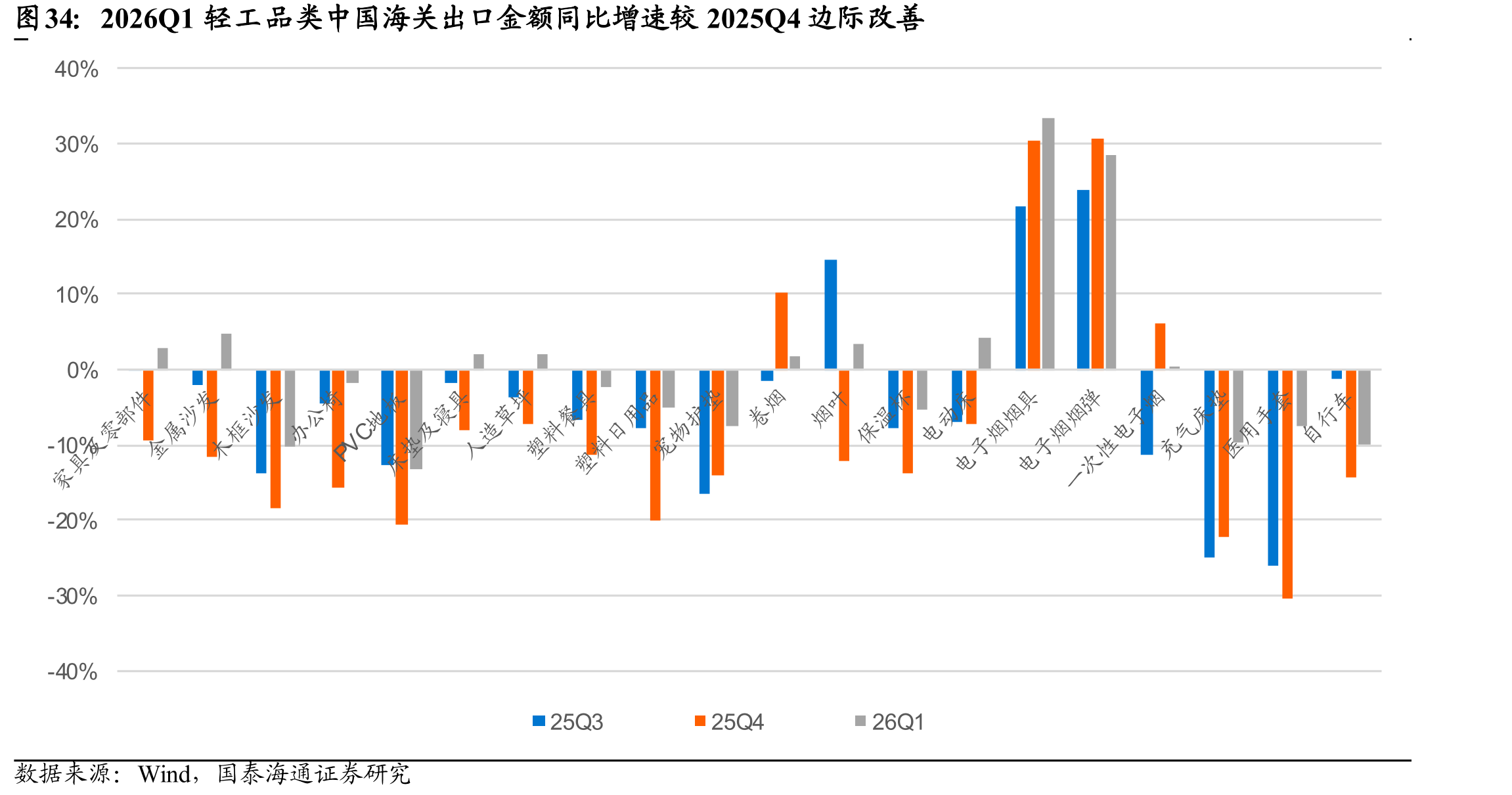 2026Q1轻工品类中国海关出口金额同比增速较2025Q4边际改善