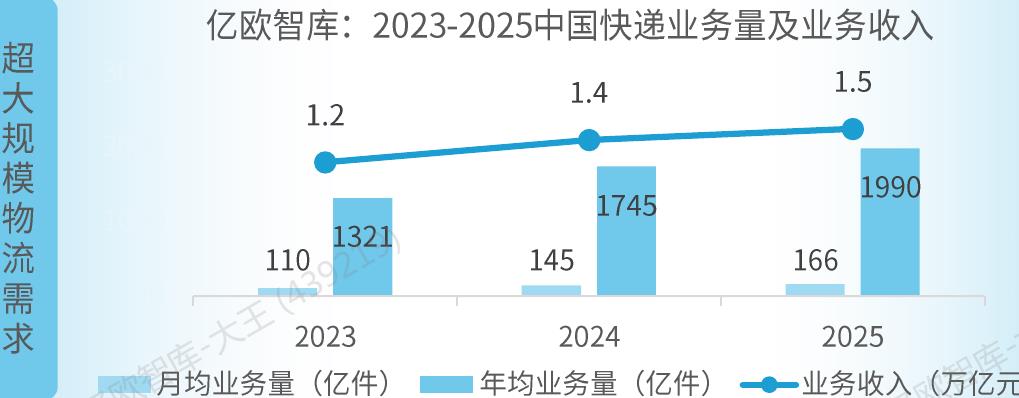 亿欧智库：2023-2025中国快递业务量及业务收入