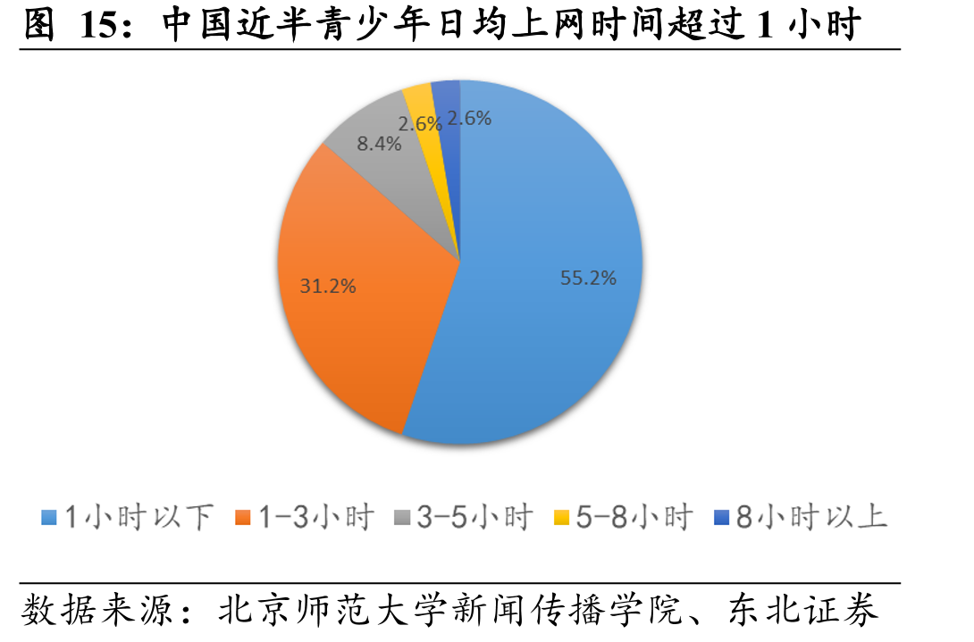 中国近半青少年日均上网时间超过1小时