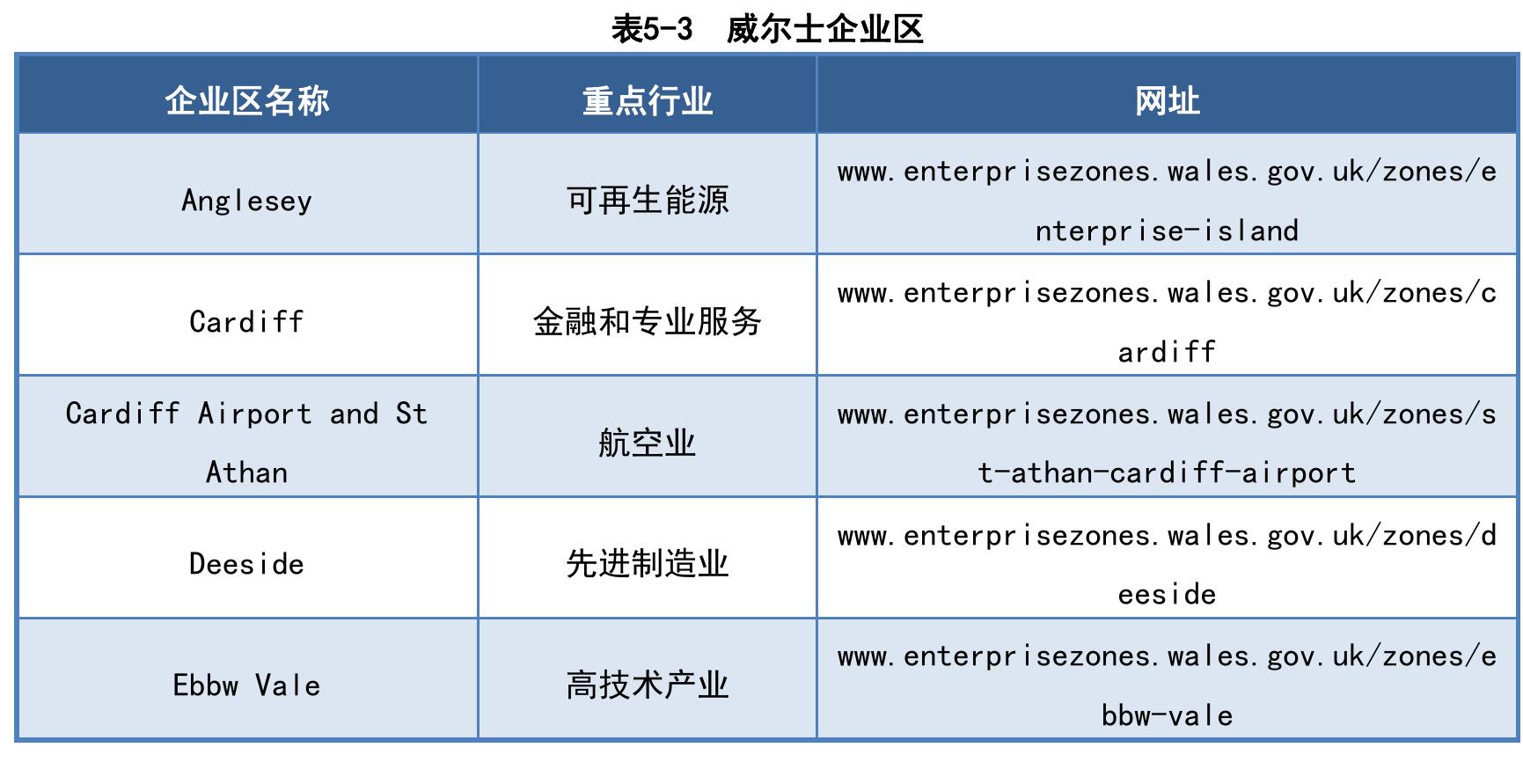 表5-6 英国部分知名工业园区_第5页
