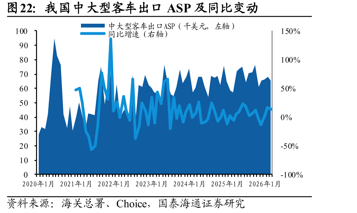 我国中大型客车出口ASP及同比变动