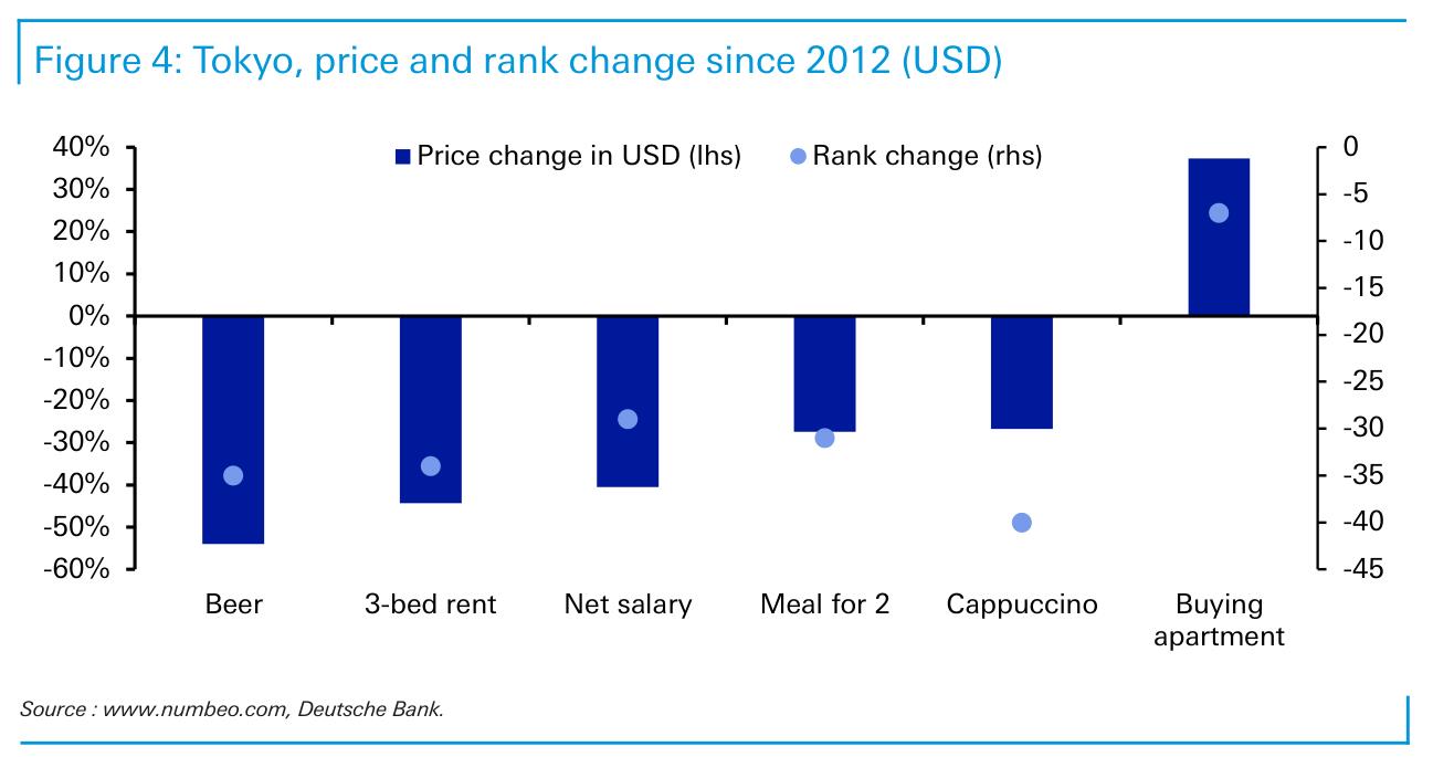 Figure 4： Tokyo, price and rank change since 2012 (USD)
