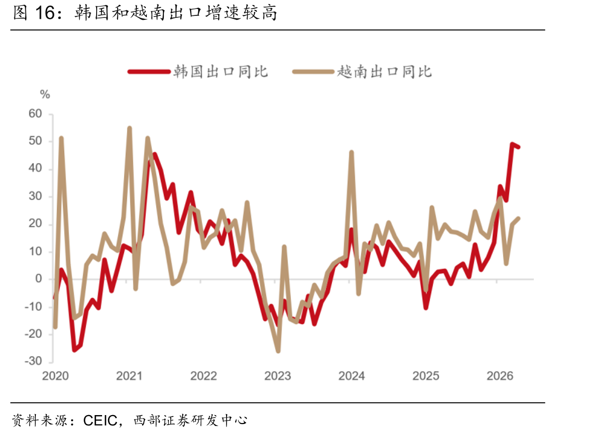 韩国和越南出口增速较高