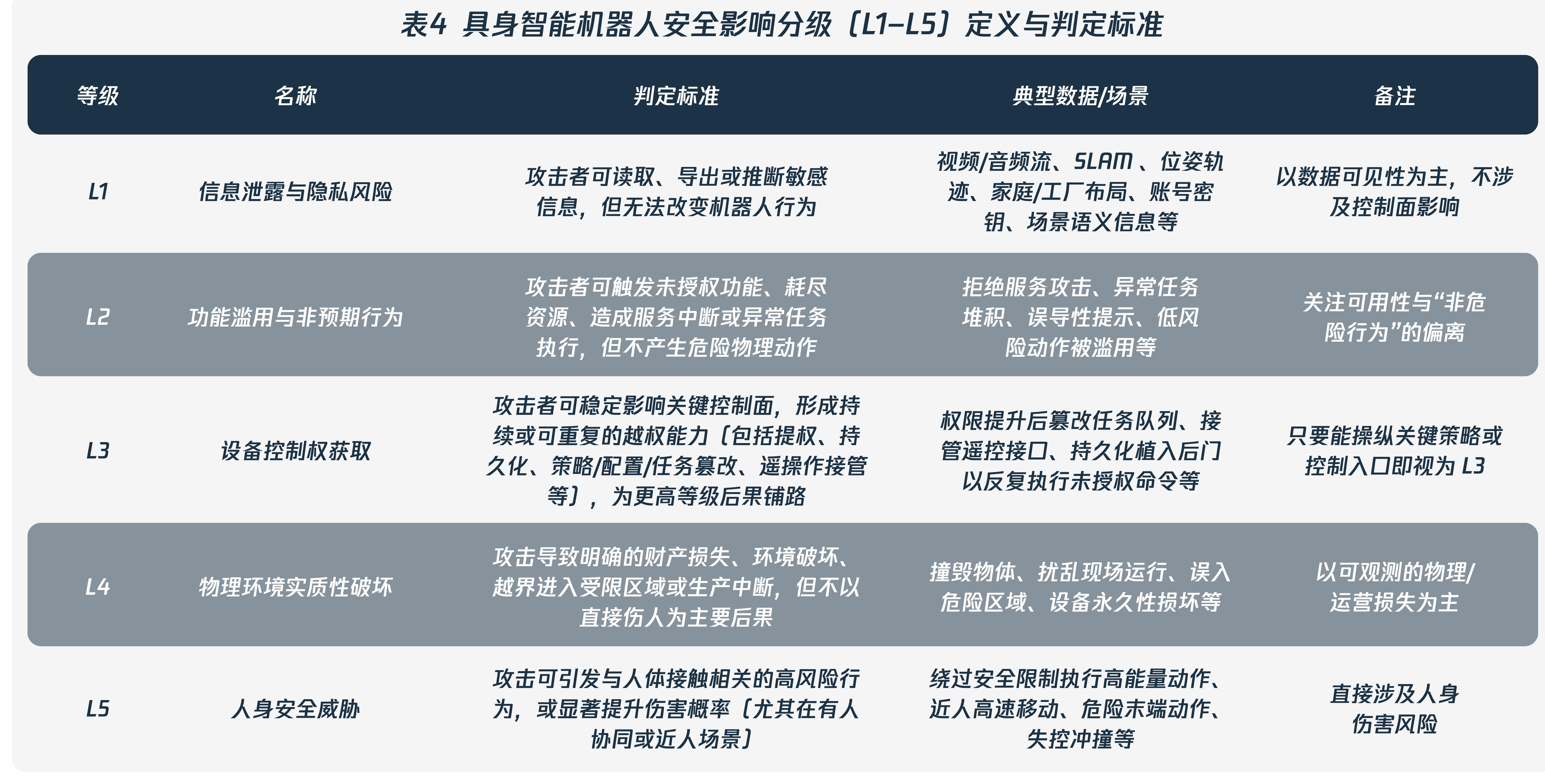 表3国内外具身智能机器人厂商安全能力成熟度对比【截止2026年2月】_第3页