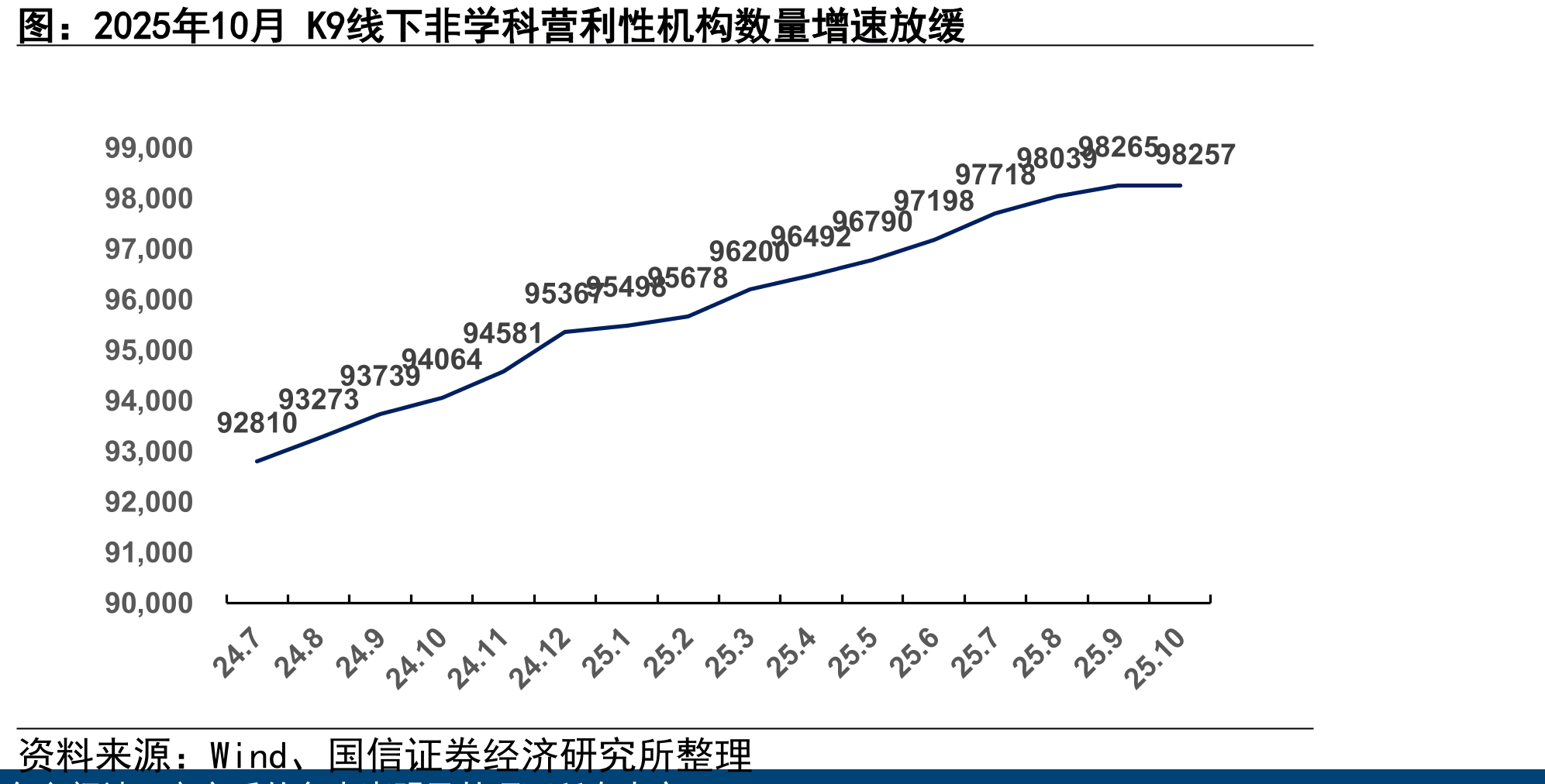 2025年10月K9线下非学科营利性机构数量增速放缓