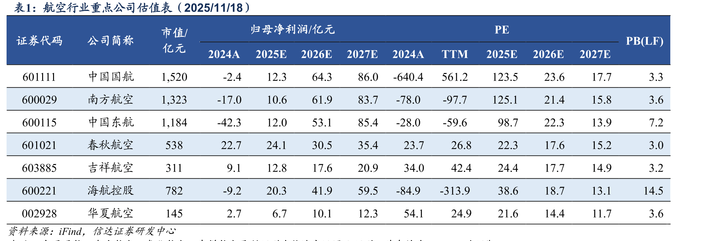 六家上市航司2025年10月末机队规模_第4页