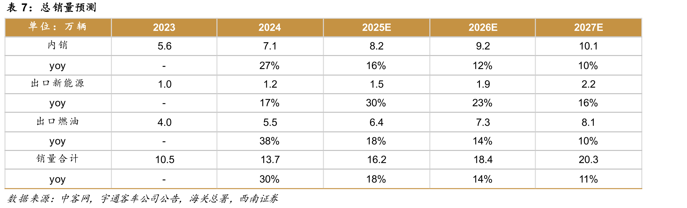 国内大中型座位客车销量_第4页